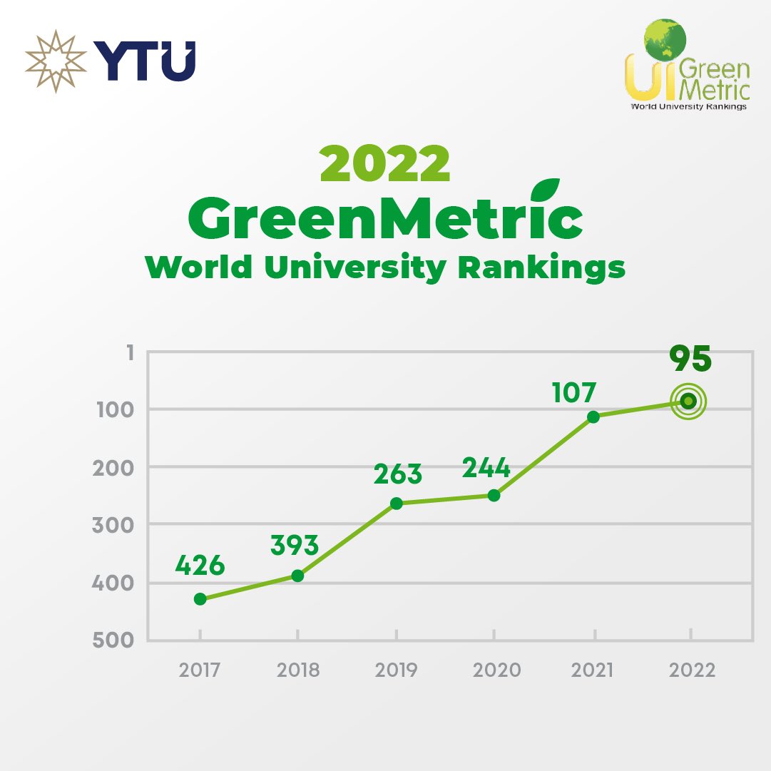 According To The UI GreenMetric 2023 World University Rankings, YTU ...